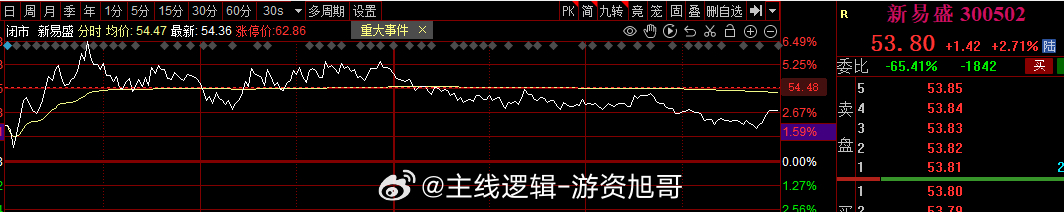 今日指数高开低走，没什么意外，很多朋友信心全无，旭哥也是有点心累了，作为一个坚定