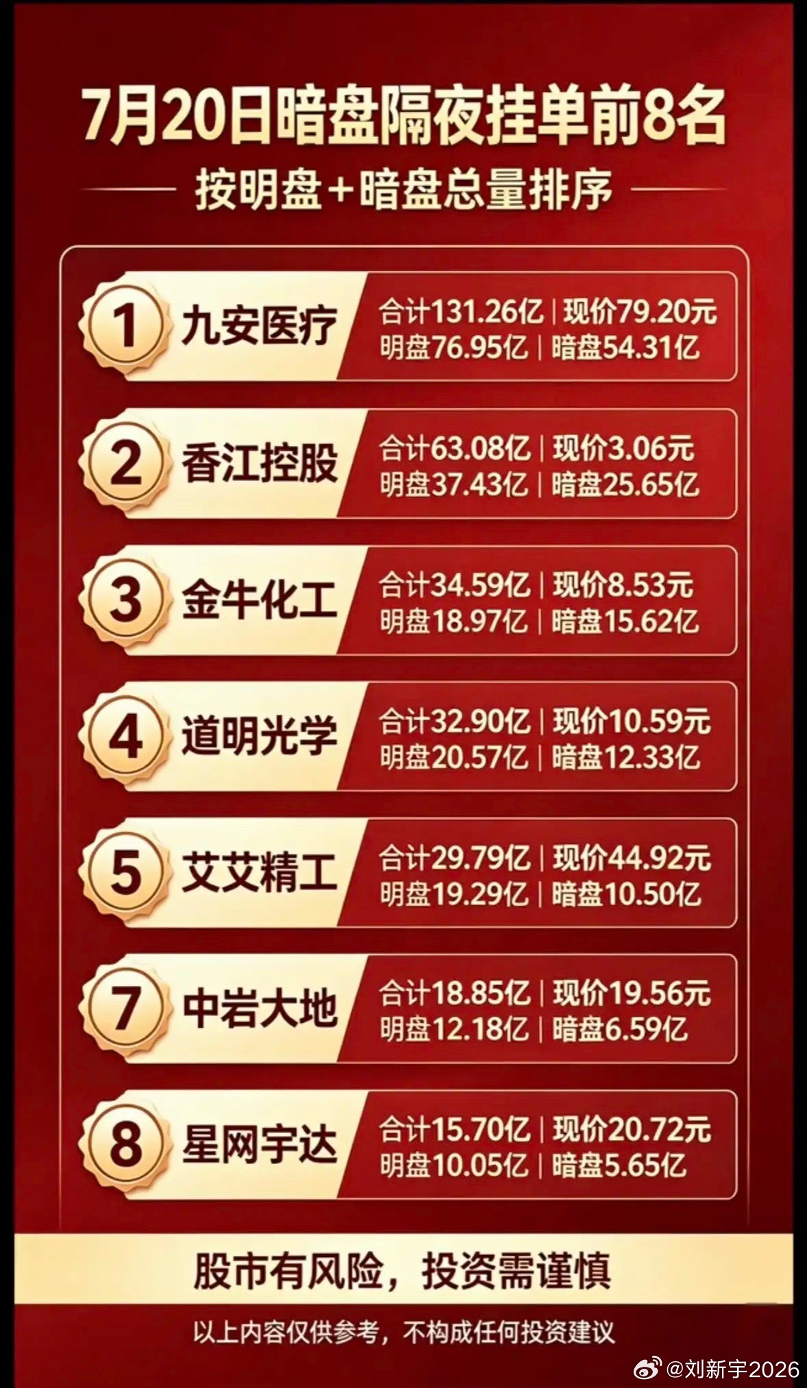 7月20日周一暗盘隔夜挂单前8名，投资需谨慎！ 