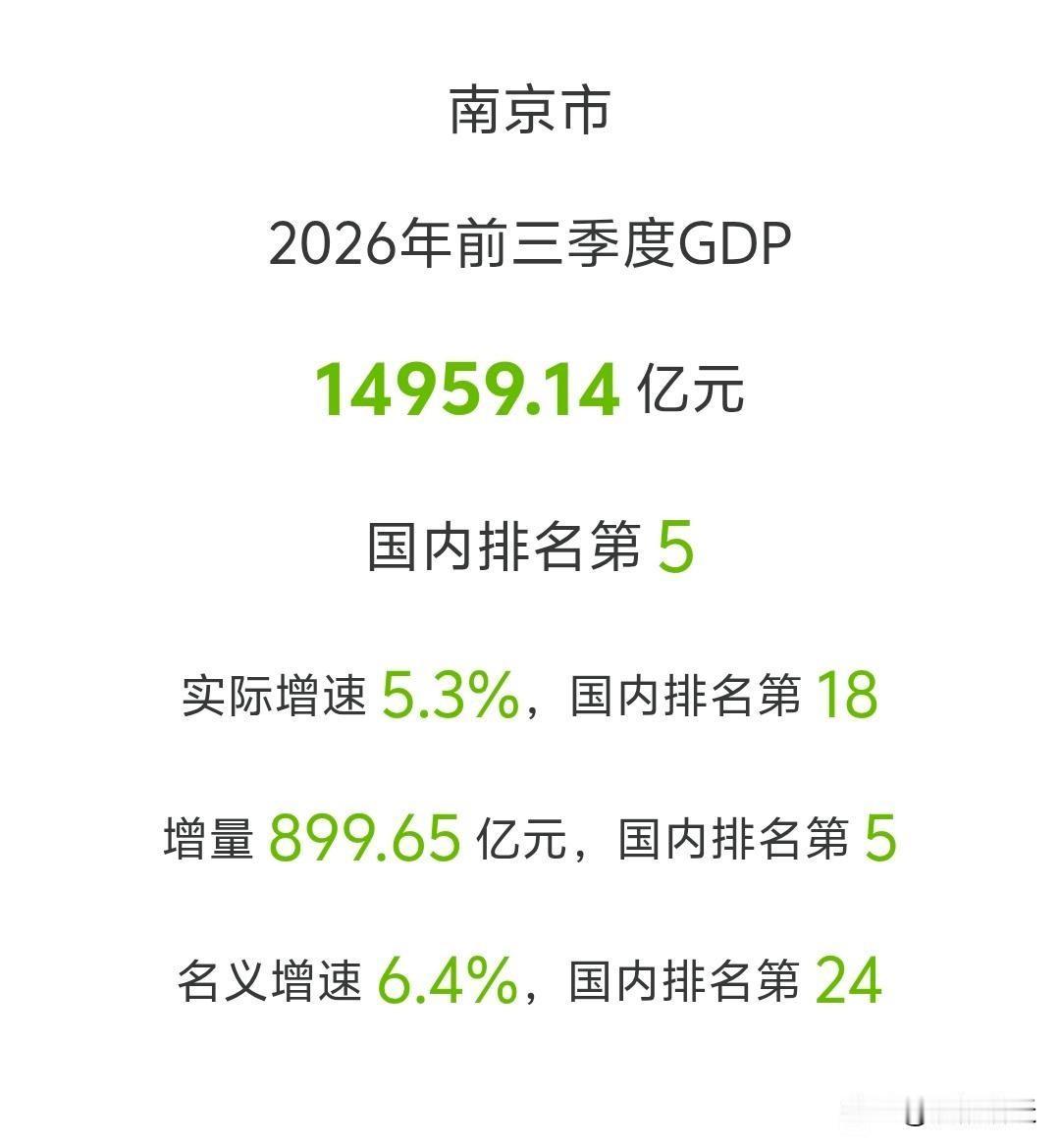 2026年前三季度南京市GDP数据，全年突破2万亿，没有悬念！