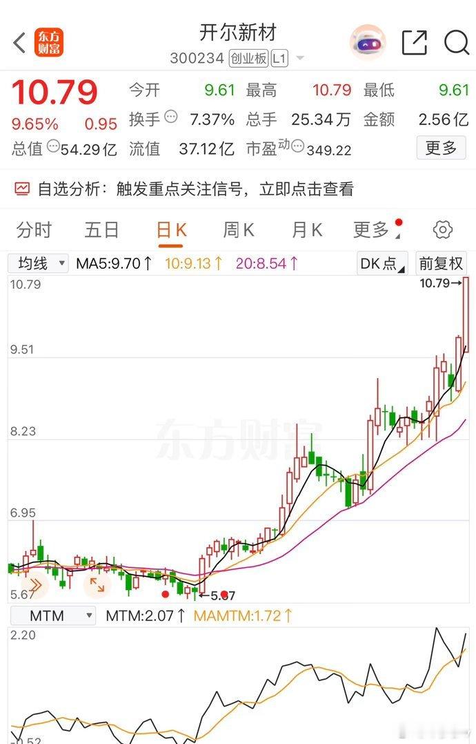 我们周三的尾盘股，昨天逆势上涨，今日继续大阳线拉升，恭喜介入的粉丝吃大肉了 好多