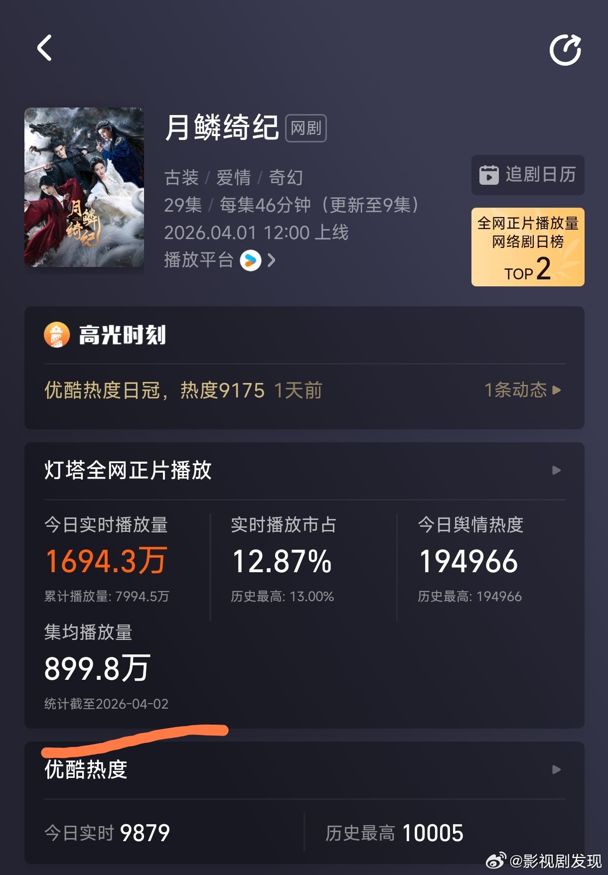 月鳞绮纪热度破10000集均不到900万，热度破万了，是不是有点太离谱了吧？ 