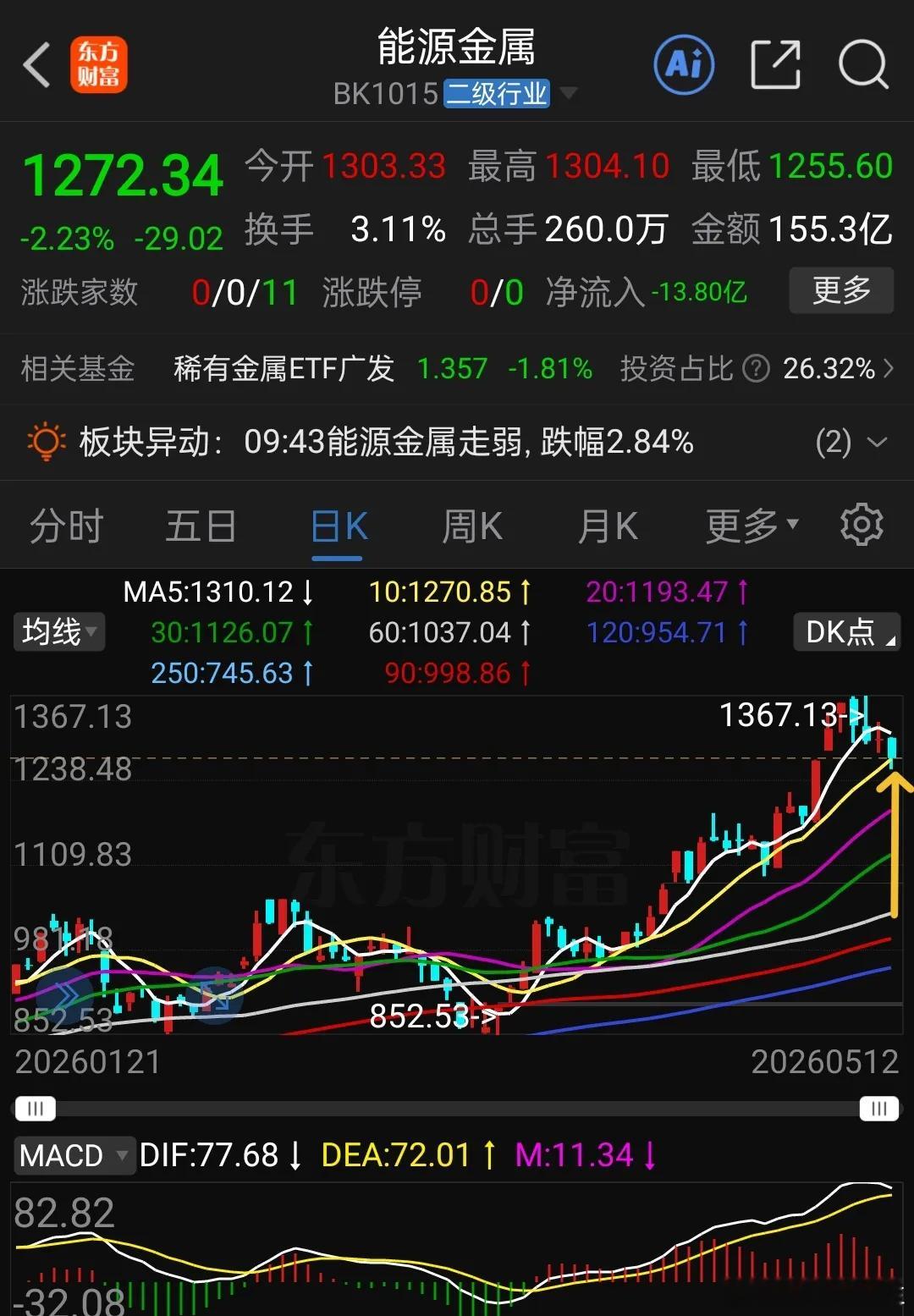能源金属中证电池今天盘中回踩了10日线支撑，目前没有跌破这个支撑，固态电池还在5