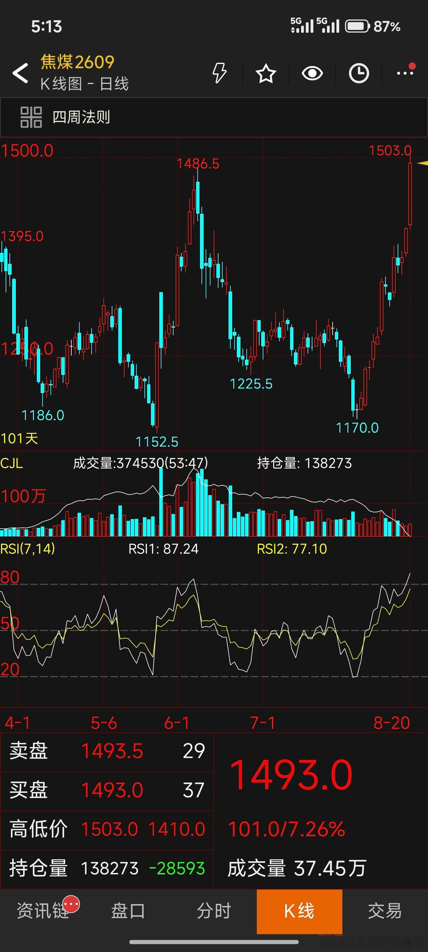 焦煤09牛逼，触及涨停价
