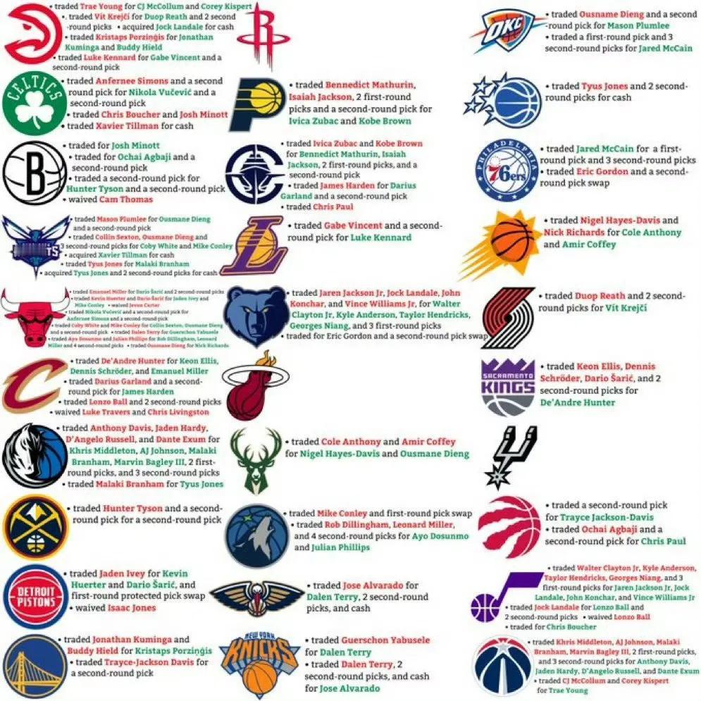 2025-26赛季的交易截止日正式结束，只有马刺、火箭和热火三队没有操作