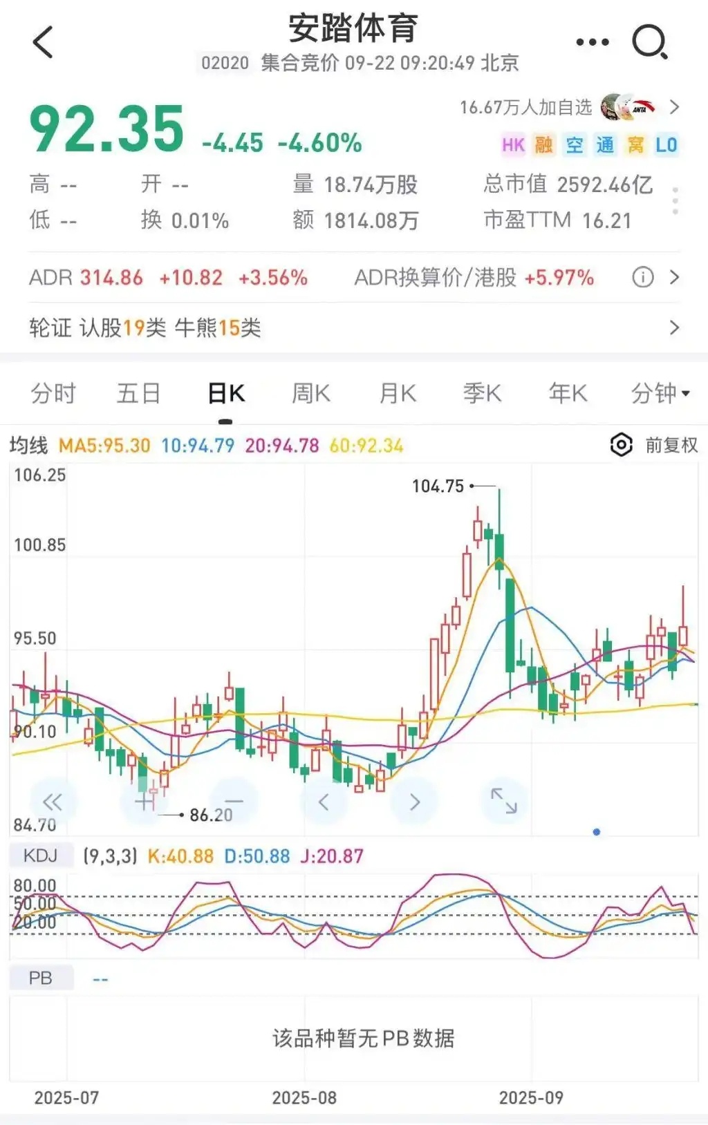 【#安踏股价大跌#】 9月22日，港股小幅低开，香港恒生指数开盘跌0.32%，恒