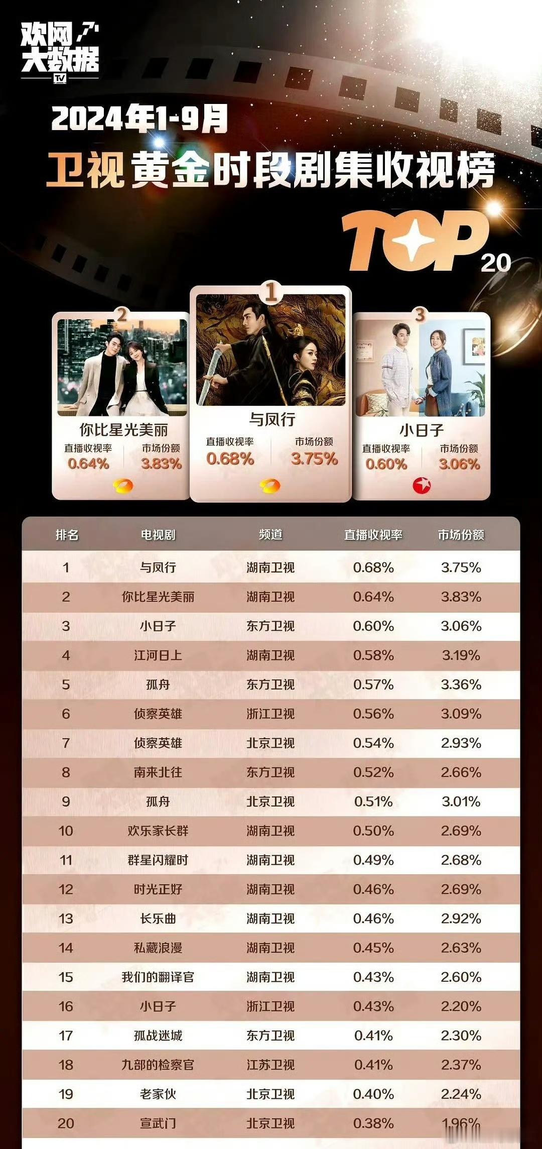 今年1-9月卫视黄金时段收视率第一名:赵丽颖、林更新的与凤行第二名:谭松韵、许凯