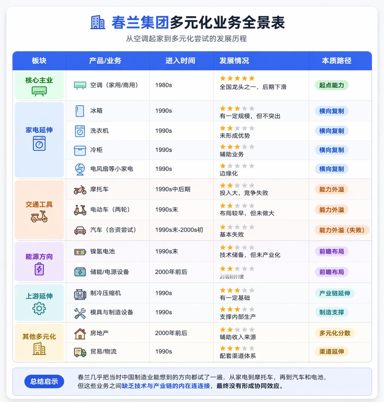 老家的春兰空调淘汰了，上京东看了下，搜春兰竟然出现的是各种兰草，这个品牌历史上也
