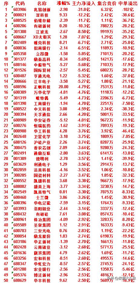 6月30日收盘，主力资金，已经卖出的50名单：

兆易创新：净流入 -31.0亿