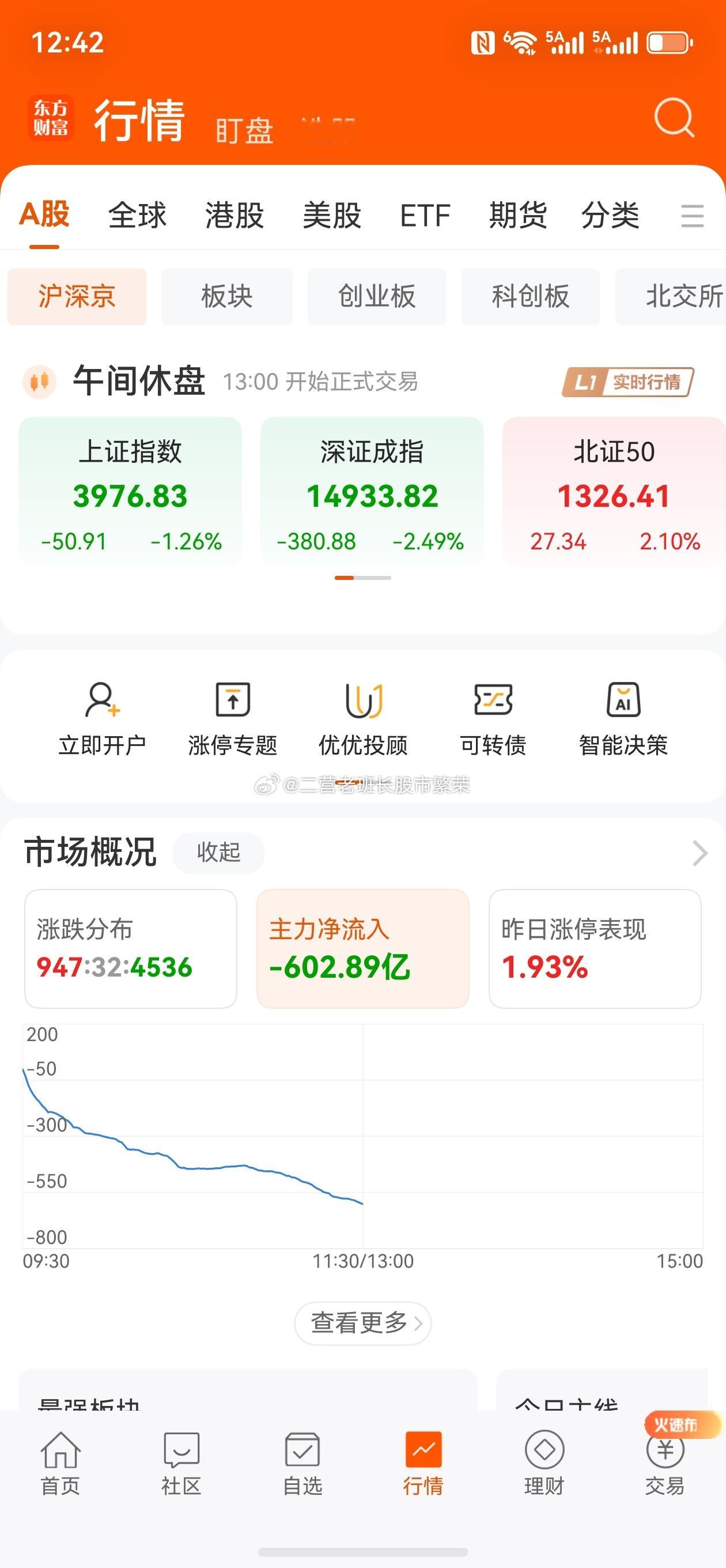 股票 创业板指、深成指均跌超2% 全市场超4500只个股下挫，朋友们今天战绩如何