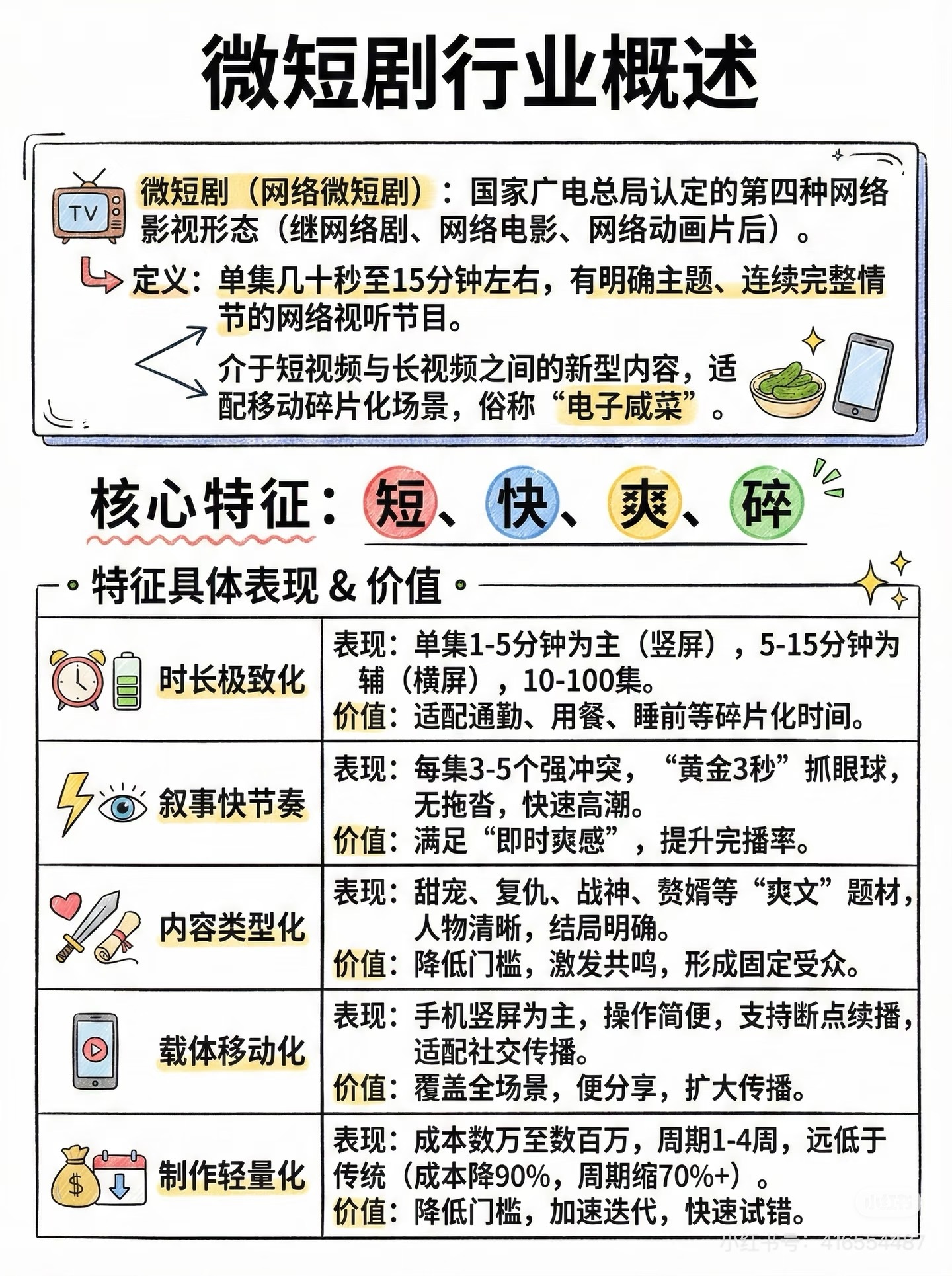 极端情绪不应成为微短剧卖点微短剧不能一爽了之我也觉得是这样，微短剧还是要有基本的