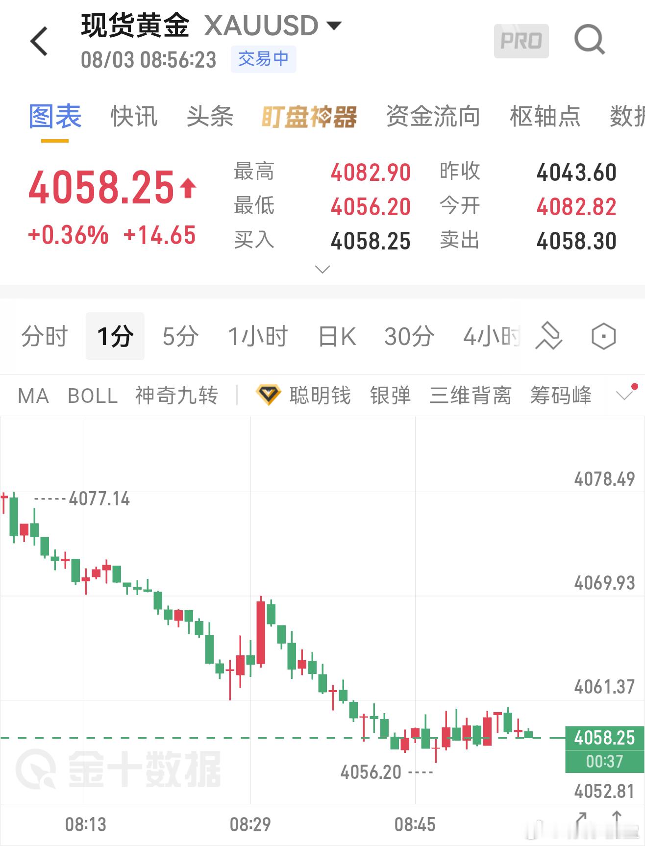 8.3黄金早间分析本周迎来非农关键交易周，周五将公布美国7月非农就业数据，同时A