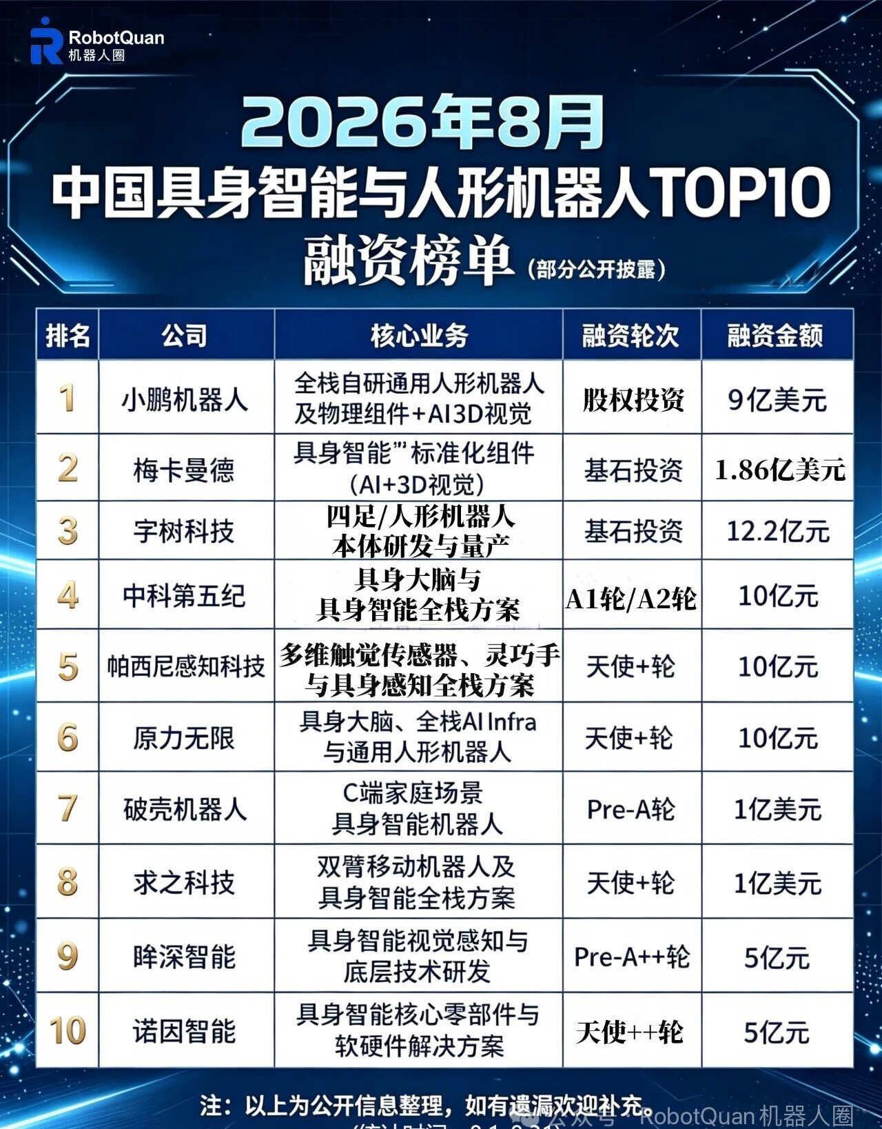 300亿！8月机器人融资TOP10出炉
2026年8月1日-8月31日，根据公开