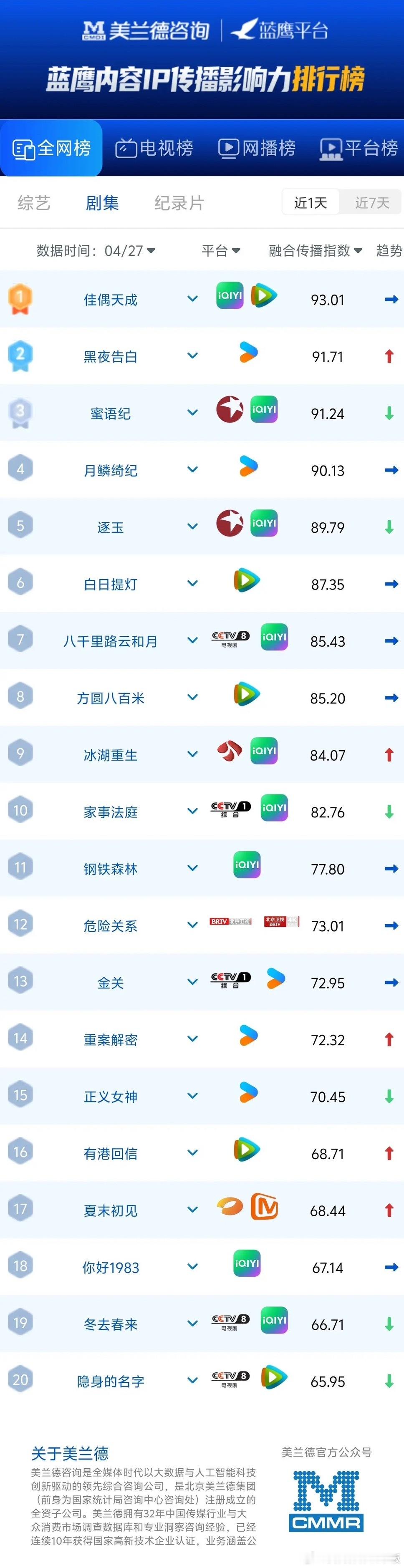 剧圈新榜出炉！《佳偶天成》断层领跑，谁成最大黑马？4月27日美兰德蓝鹰剧集榜，《