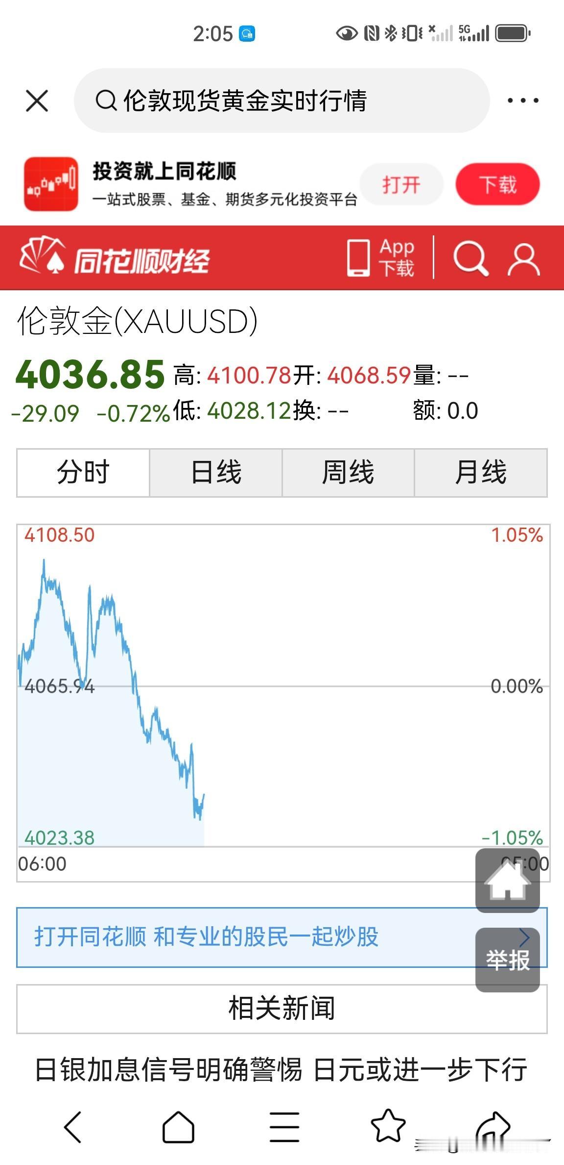 今天亚洲盘伦敦现货黄金还是走出了震荡回落的行情，开盘于4068美元一盎司，最高到