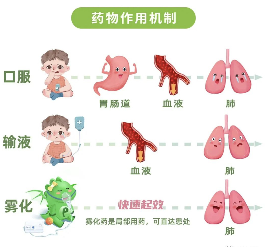 #儿童健康守护者计划# 雾化注意事项：【雾化前】① 雾化前，不要给孩子涂抹油性面