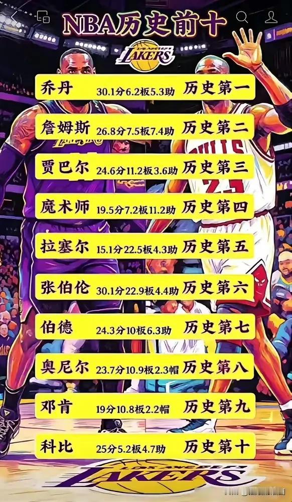 NBA历史前十。
个人认为是比较客观各公正的，当然每个人心中都有自己的榜单。
榜
