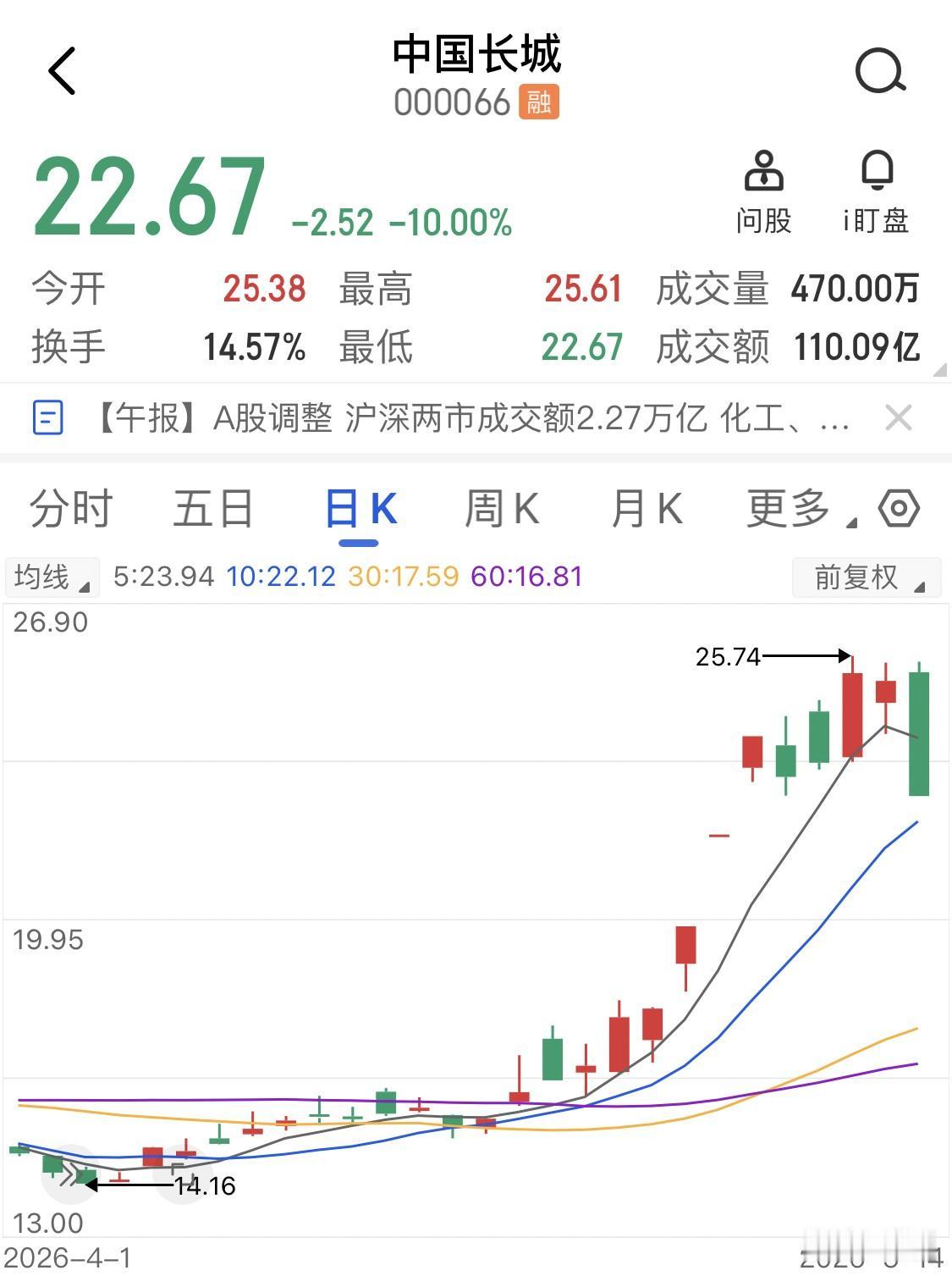 今天上午军工板块跌幅达3%，其实月初以来军工一直都很亮眼，商业航天和卫星互联网的