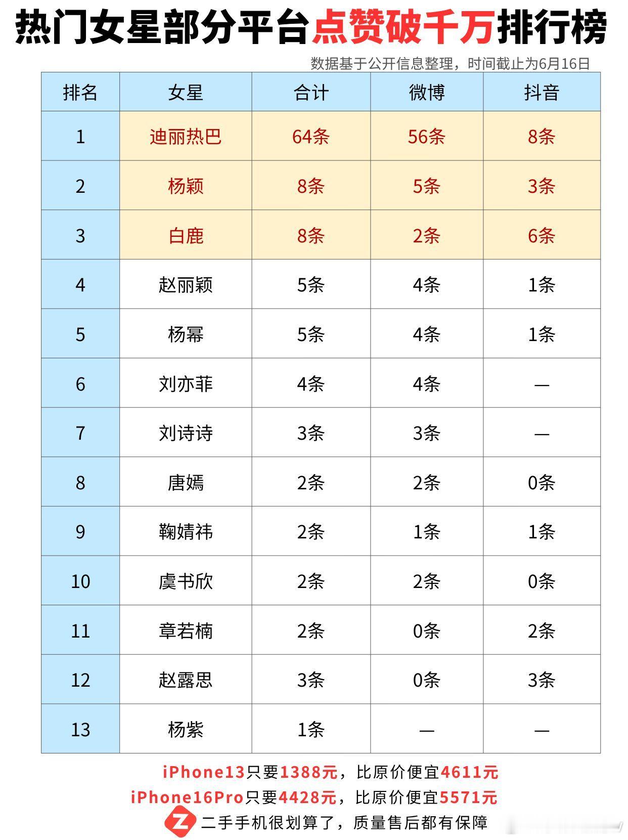 热门女星部分平台点赞，破千万排行榜！ 