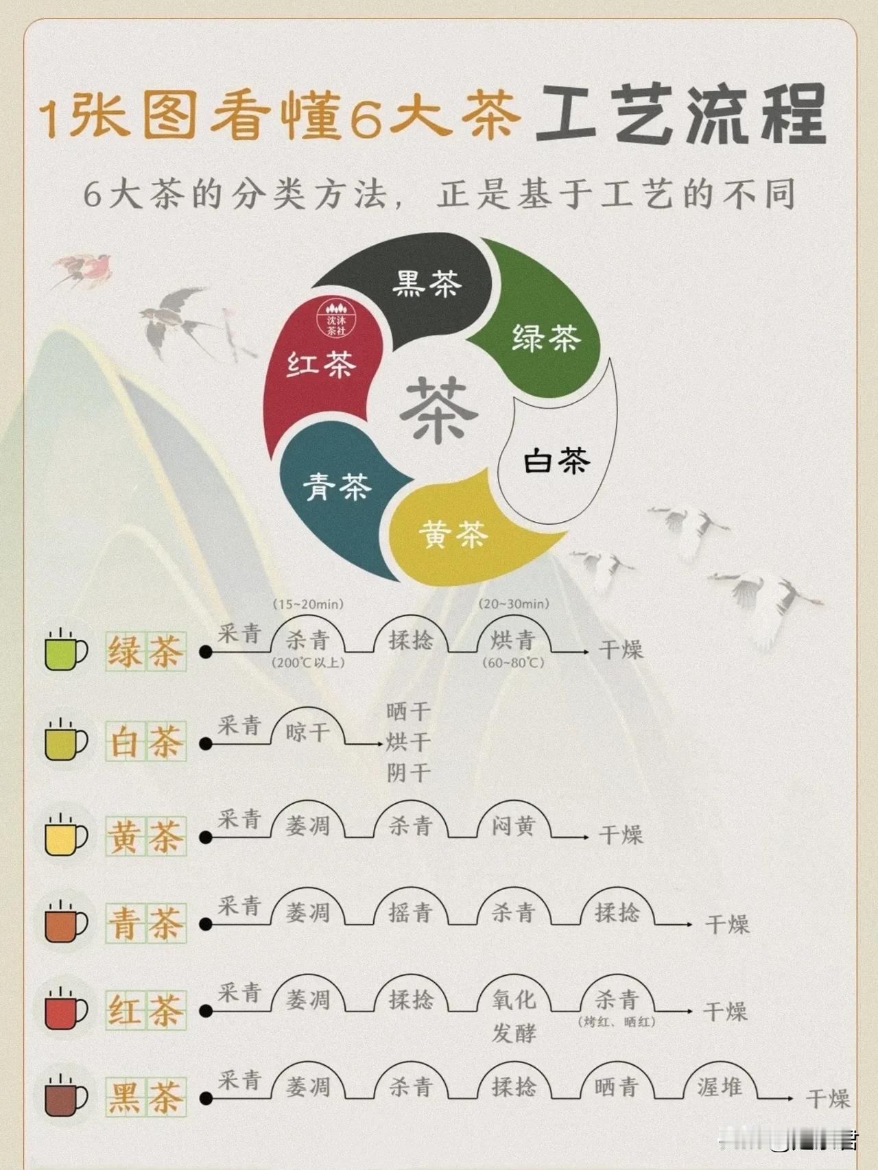 6大茶类的基本方法正是基于工艺的不同，尤其是发酵程度的不同，因此表现出不同的风味