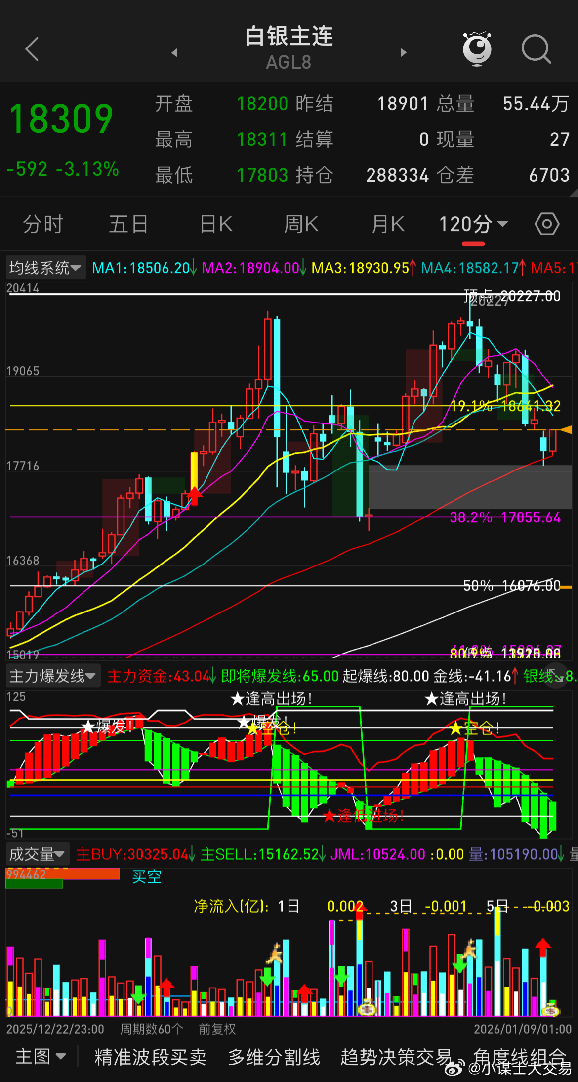 沪银今日出现一波明显的回撤幅度，商品多数品种跟随，先不说其他品种，只谈沪银，因为