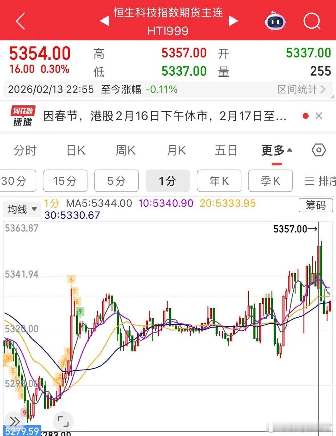 重大利好消息大跌的恒生科技期指和A50期指触底反弹翻红，下周港股要涨了：2月13