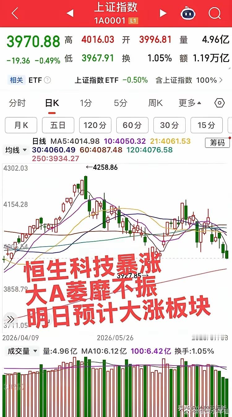 明日预计大涨的板块！港股恒生科技暴涨，把大A都吸干了！第一个板块，半导体板块，今