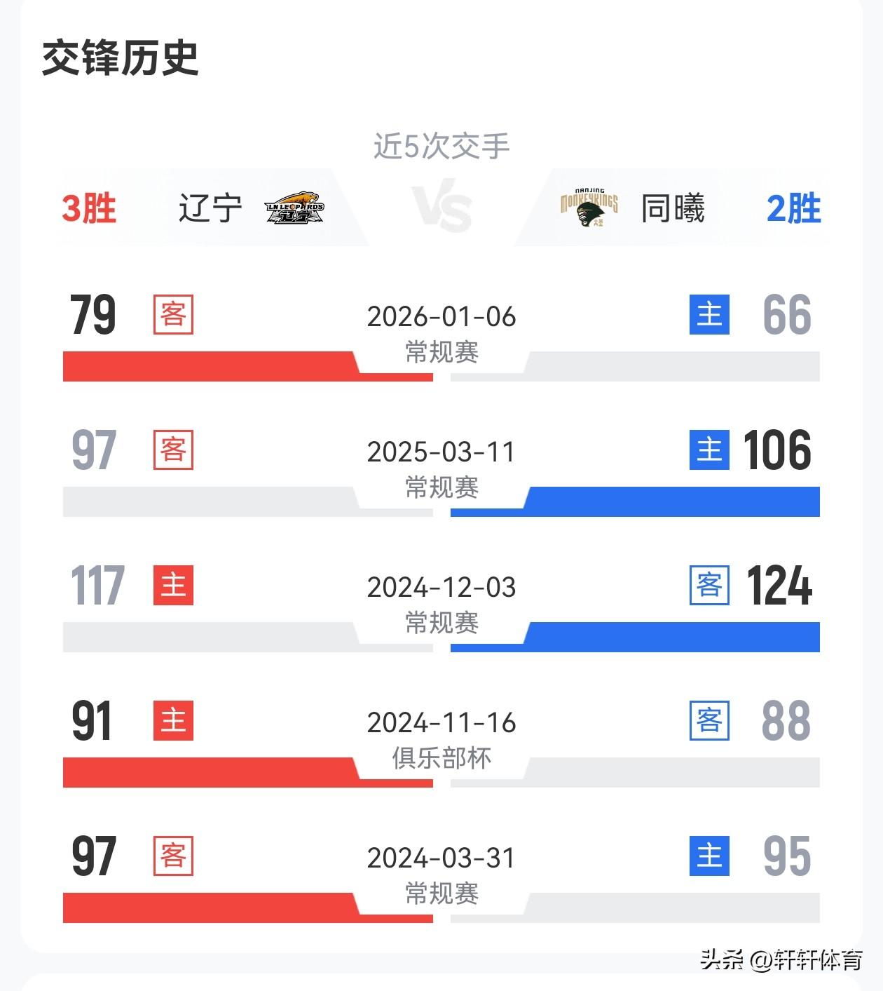 3月23日辽宁男篮主场迎战来访的南京天之蓝，截止目前辽宁男篮已经结束的28轮比赛