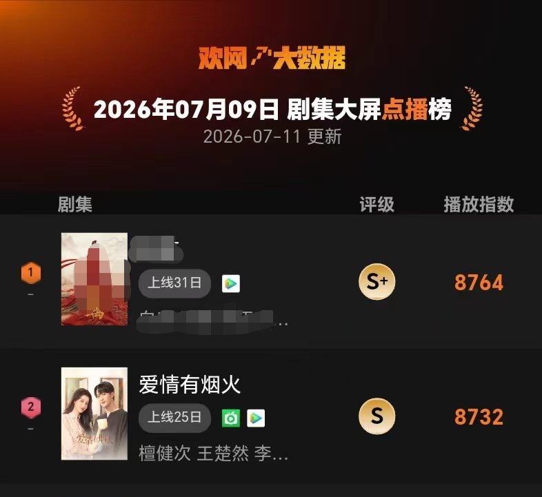 电视剧爱情有烟火 7月9日欢网大数据日榜 🔥TOP2：檀健次《爱情有烟火 》大