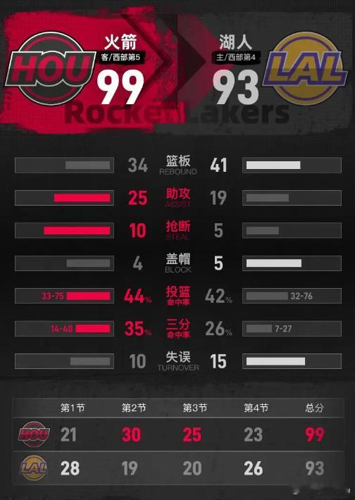 湖人vs火箭火箭湖人冰火两重天  火箭以99-93击败湖人。史密斯22分7篮板3