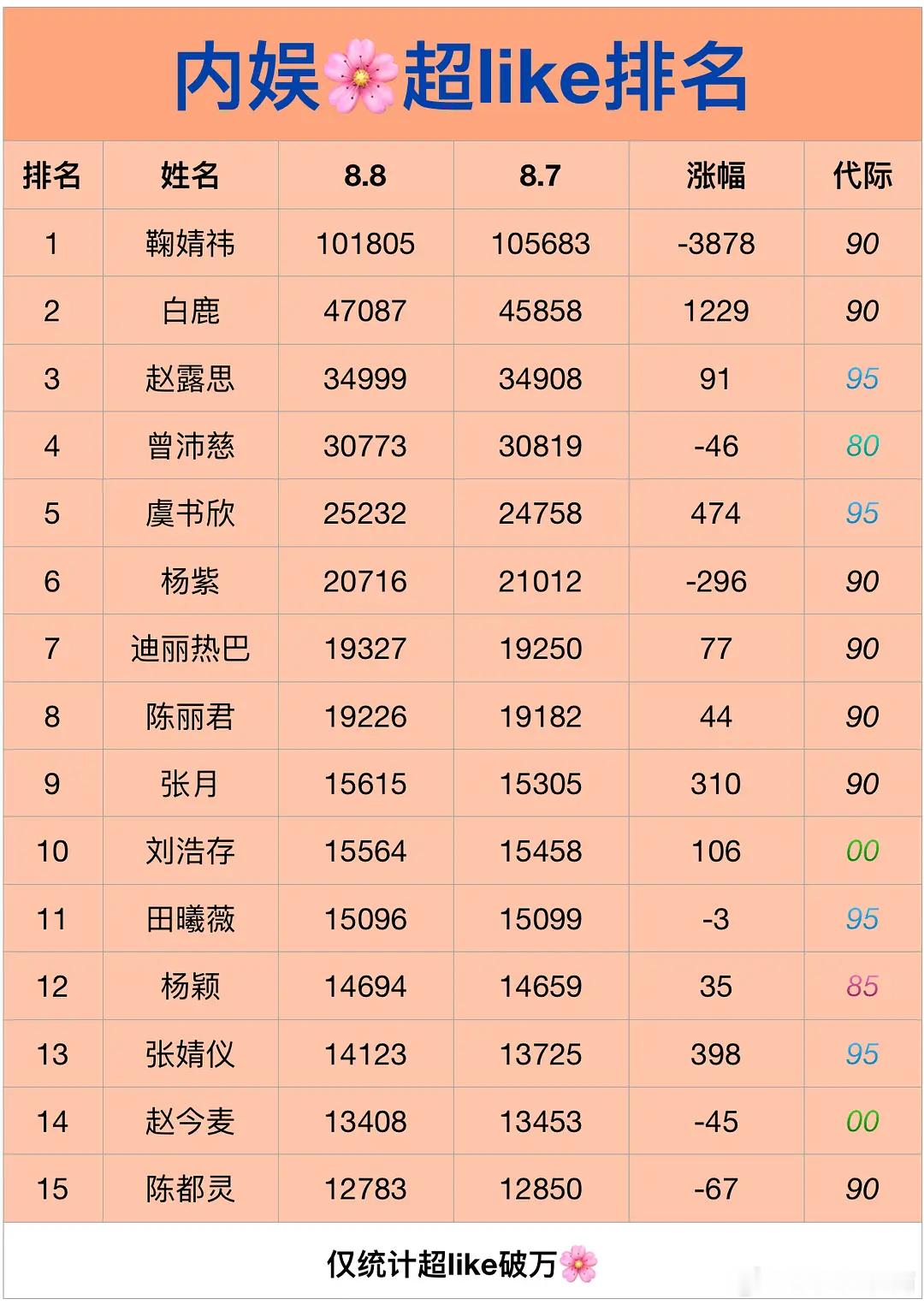 8月8日内娱女星超like数据大拉表📊恭喜张月姐姐昨日超like上涨至1561