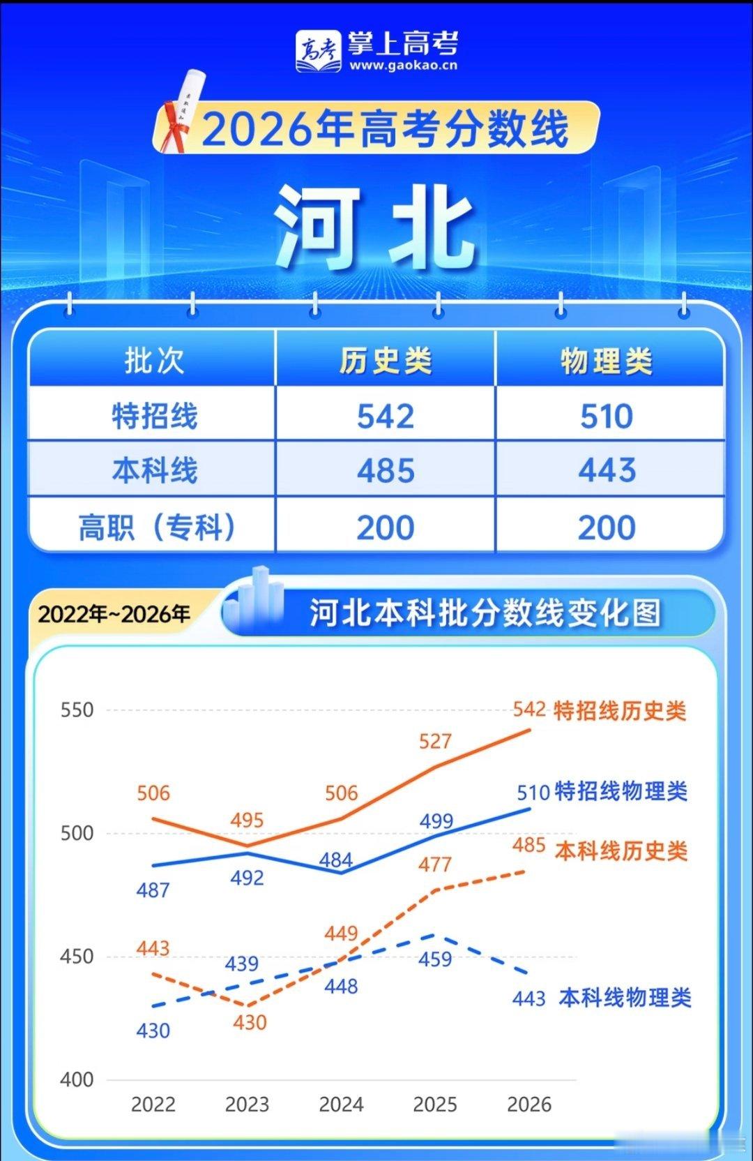 河北高考分数线2026年河北高考分数线公布，从22年到26年本科批分数线变化图来