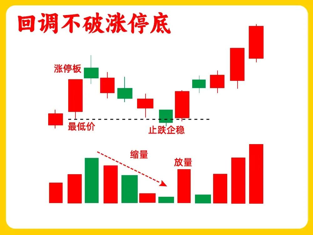8张股票技术分析图，以下是综合解读和关键结论：

1. 涨停板相关形态分析

-