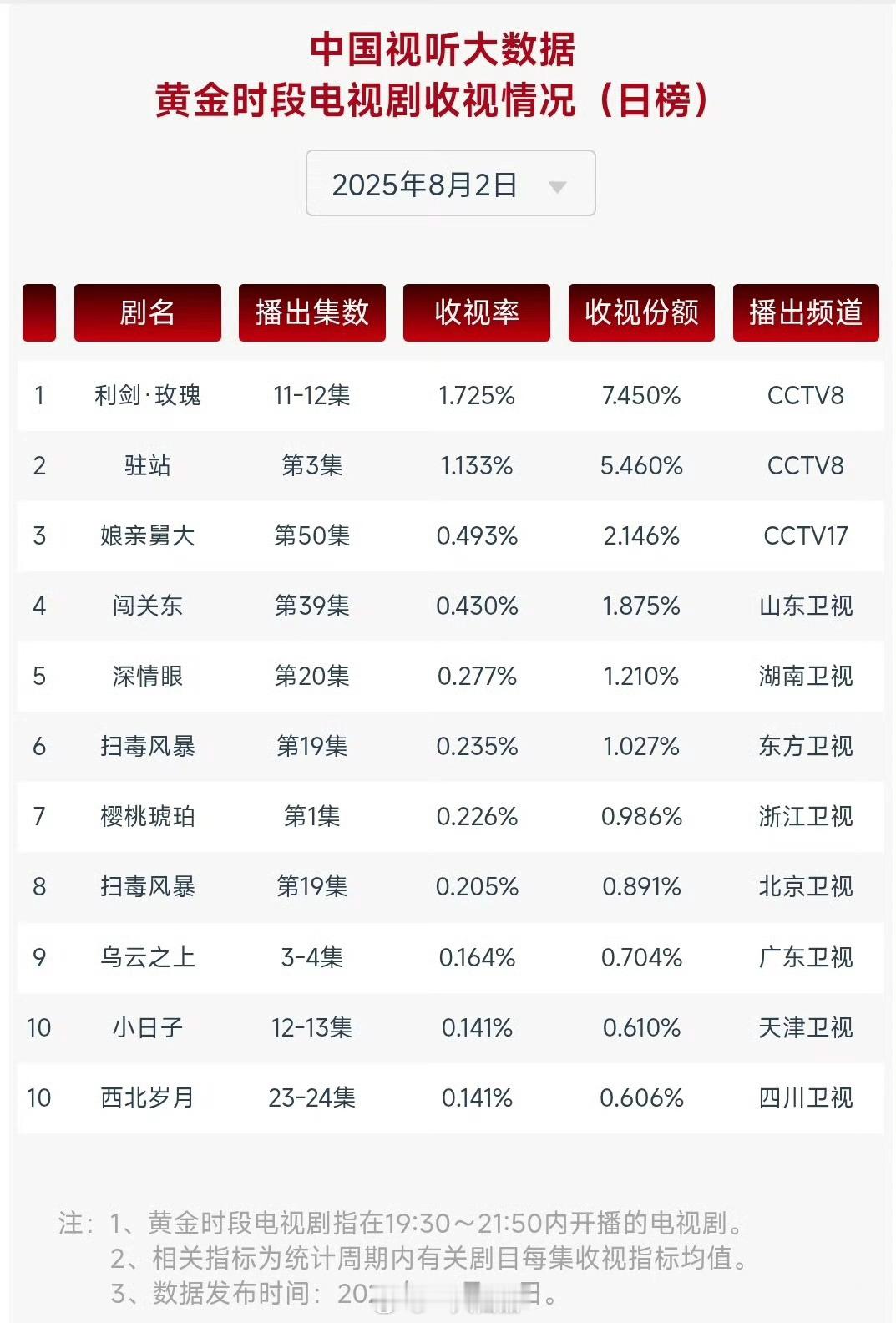 8.2cvb：迪丽热巴 利剑玫瑰1.725 很强，继续看[拜托] ​​​