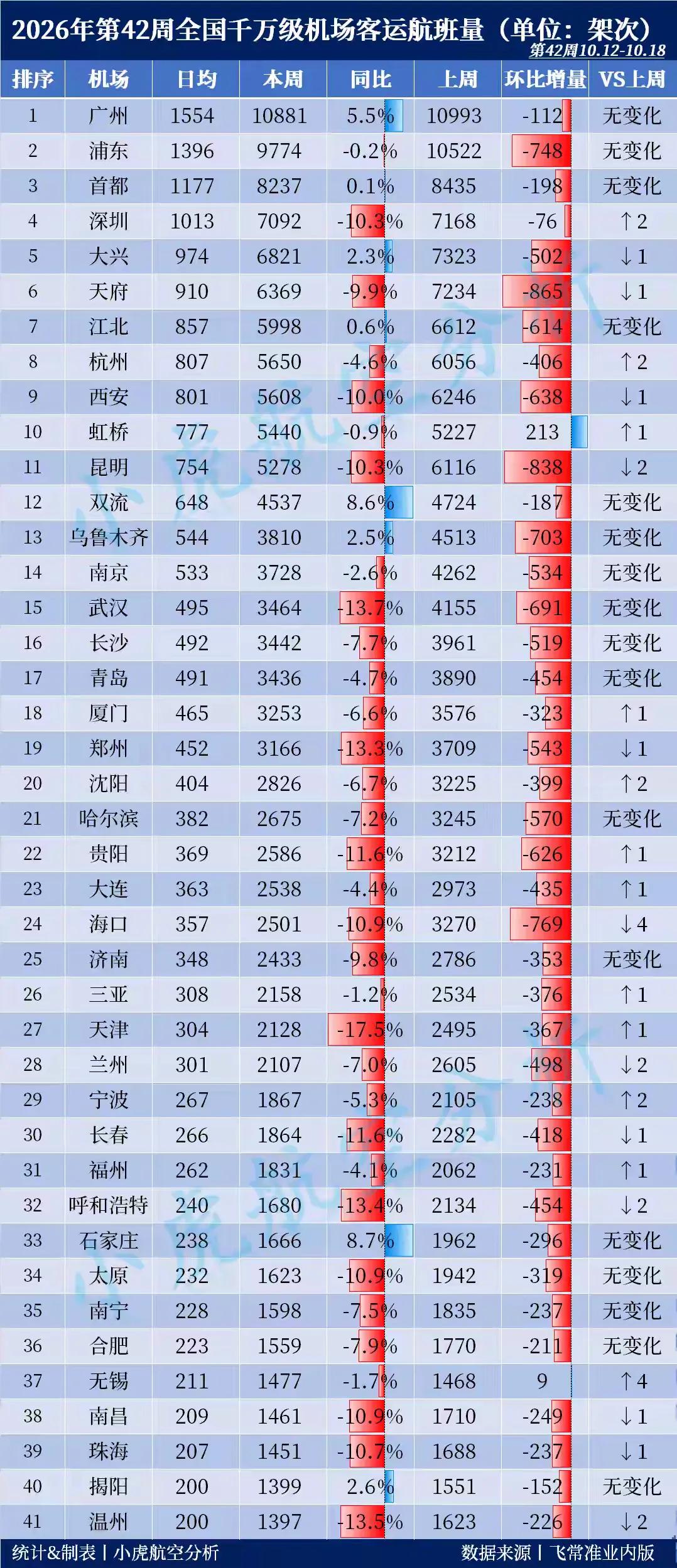 2026年第42周千万级机场客流量涨跌排行榜，上海的虹桥可以的，还有江苏无锡的机