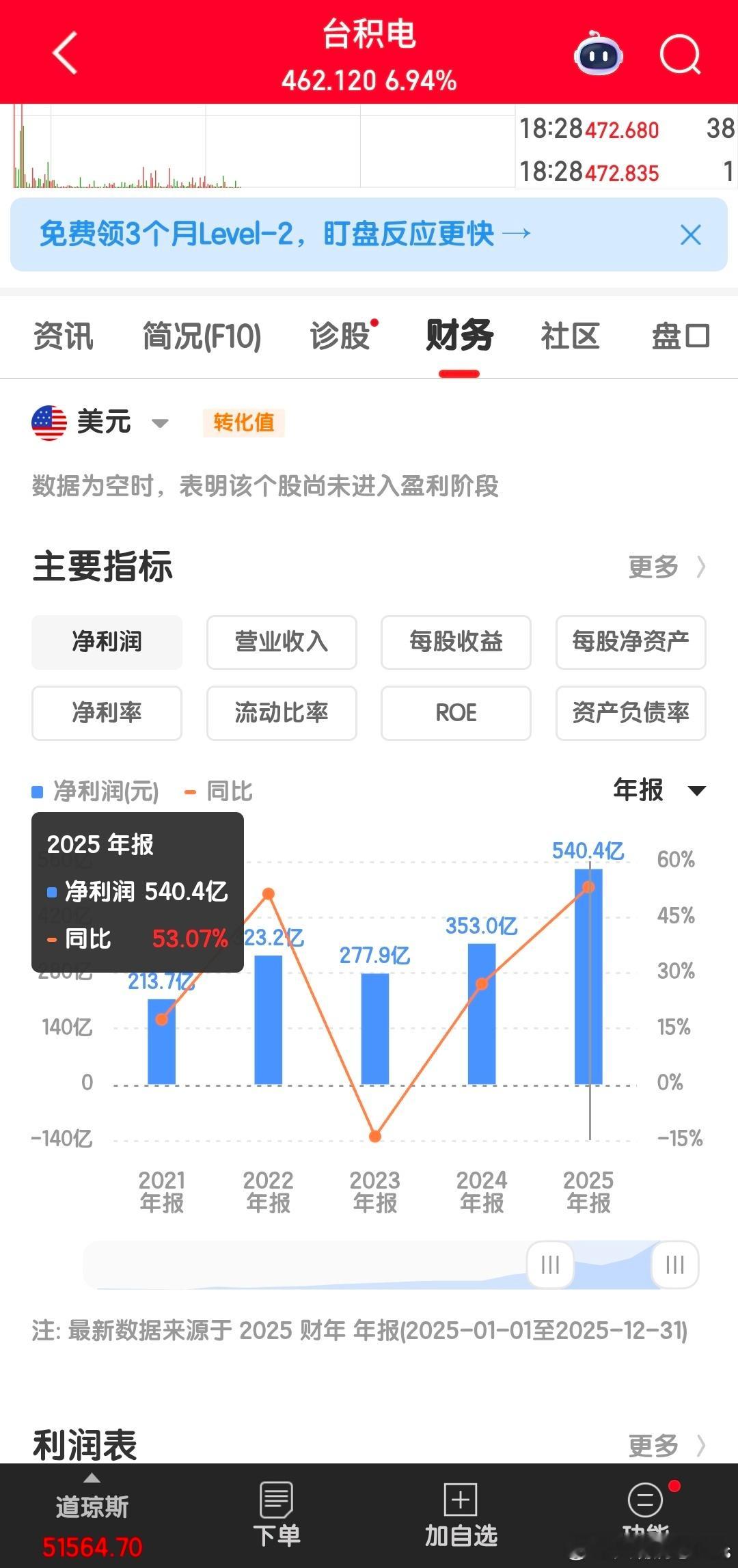 预估台积电2026年的销售额在1600亿美元左右，净利润大概800亿美元，台湾鸿