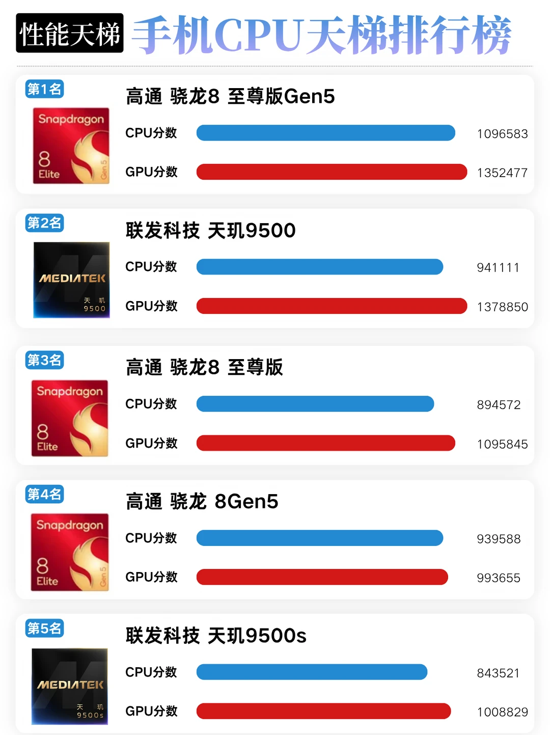 7月手机CPU前20名，你的是什么级别？