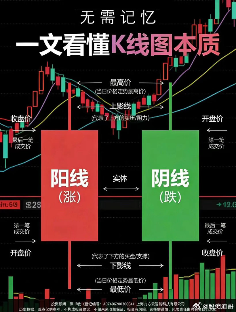零基础入门，吃透基础K线本质K线是盘面资金变化最直观的表现形式，新手入门第一步，