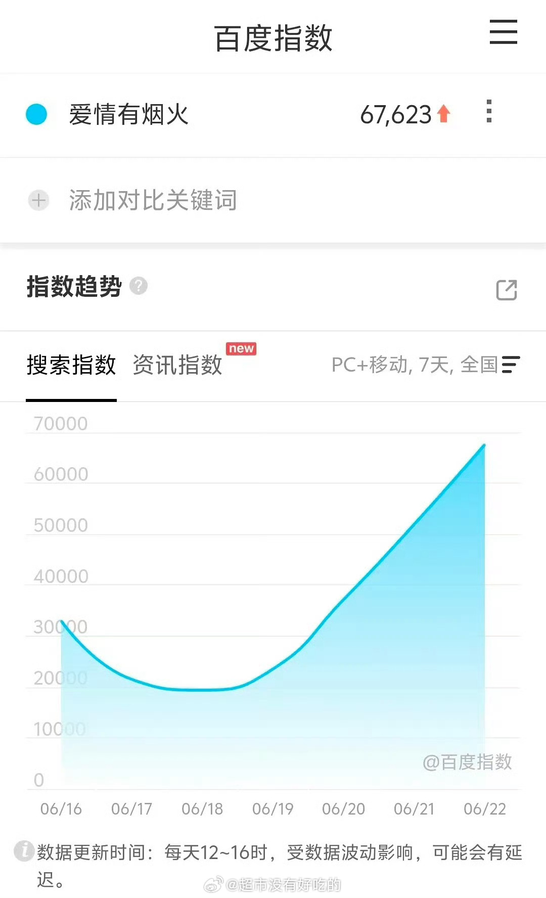 檀健次《爱情有烟火》百指连涨5天了昨天百指又新高了，一步一步往上爬李亦非太优秀了
