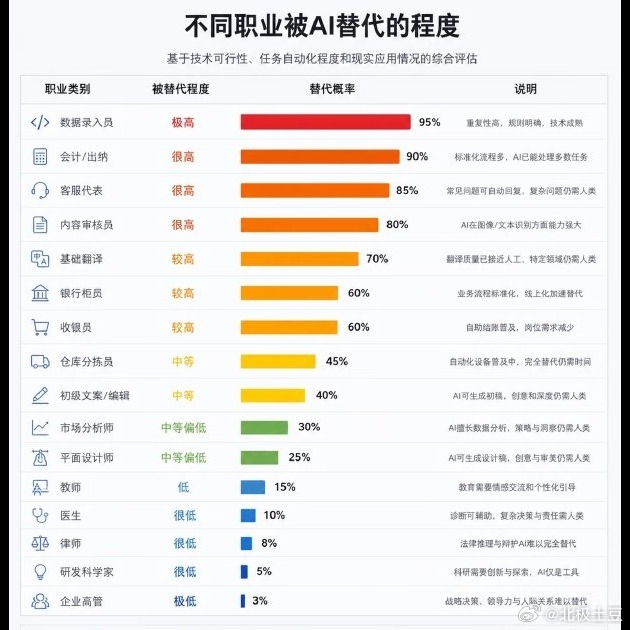 🚗 都在聊AI取代工作，但说实话企业真敢全换AI吗？麦肯锡之前那个报告说203