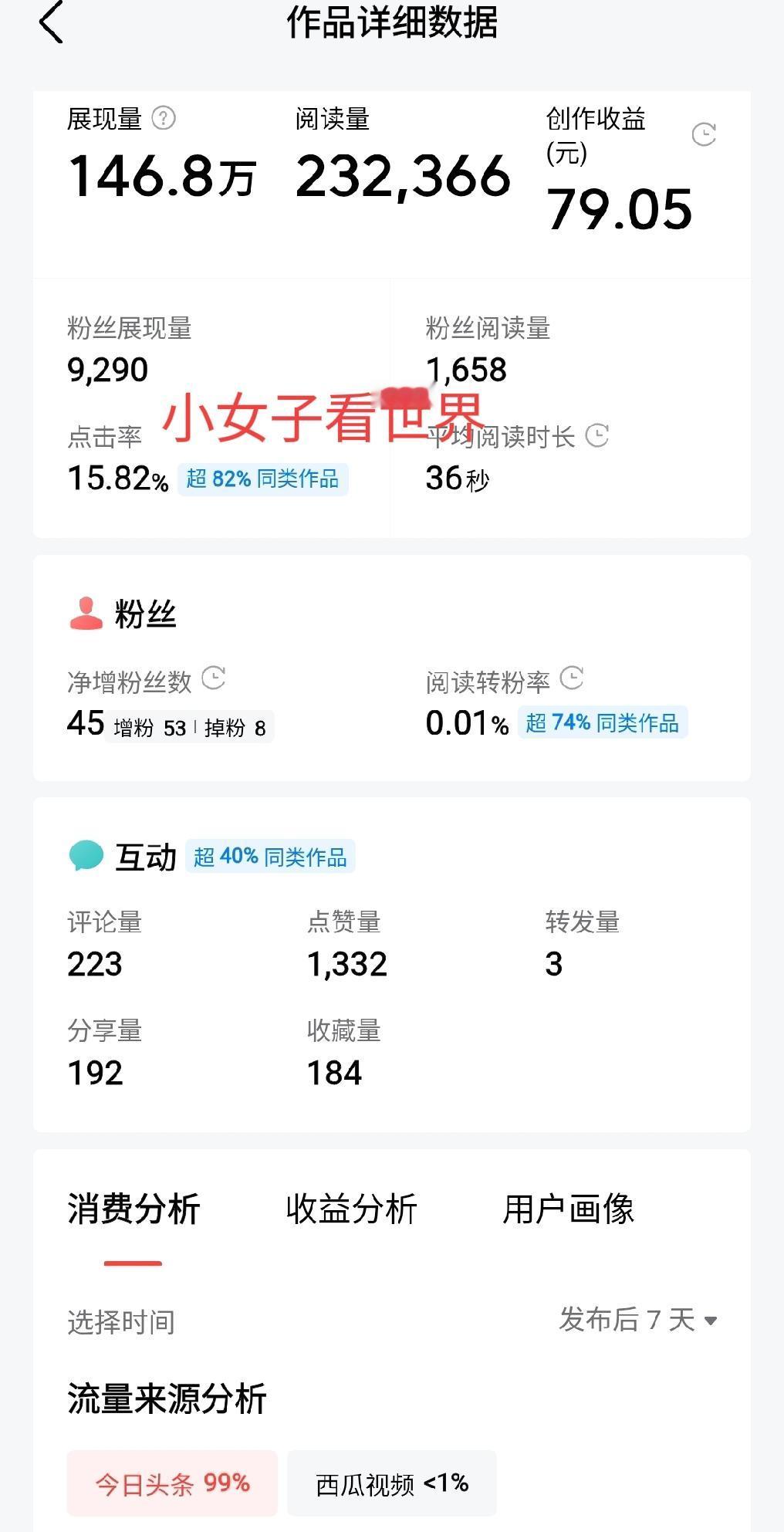 有粉丝问我，你展现量这么大，阅读量这么多，为什么收益却这么少？
146.8万展现