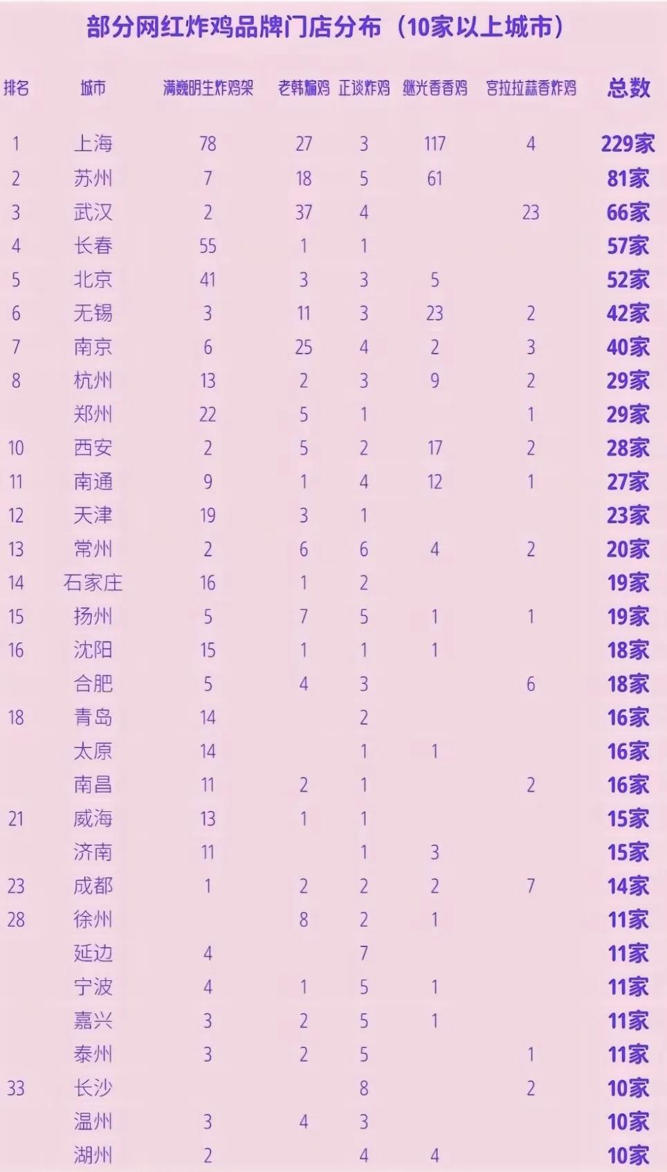 在我印象中沈阳人最爱吃鸡架，可从网友的统计看上海的炸鸡架门店数量比沈阳还多，看到