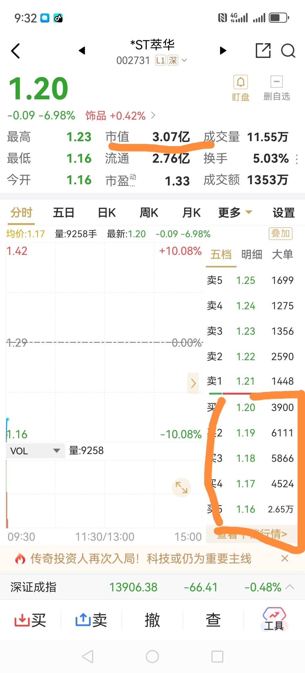 很多人买股票赚不到钱，怪股市，怪机构，怪自己运气不好。你看看今天还在买*ST萃华