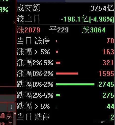 下跌的家数多，但是涨停板家数也比跌停板多，矛盾体，反正轮到了拉升吃肉，轮不到拉升