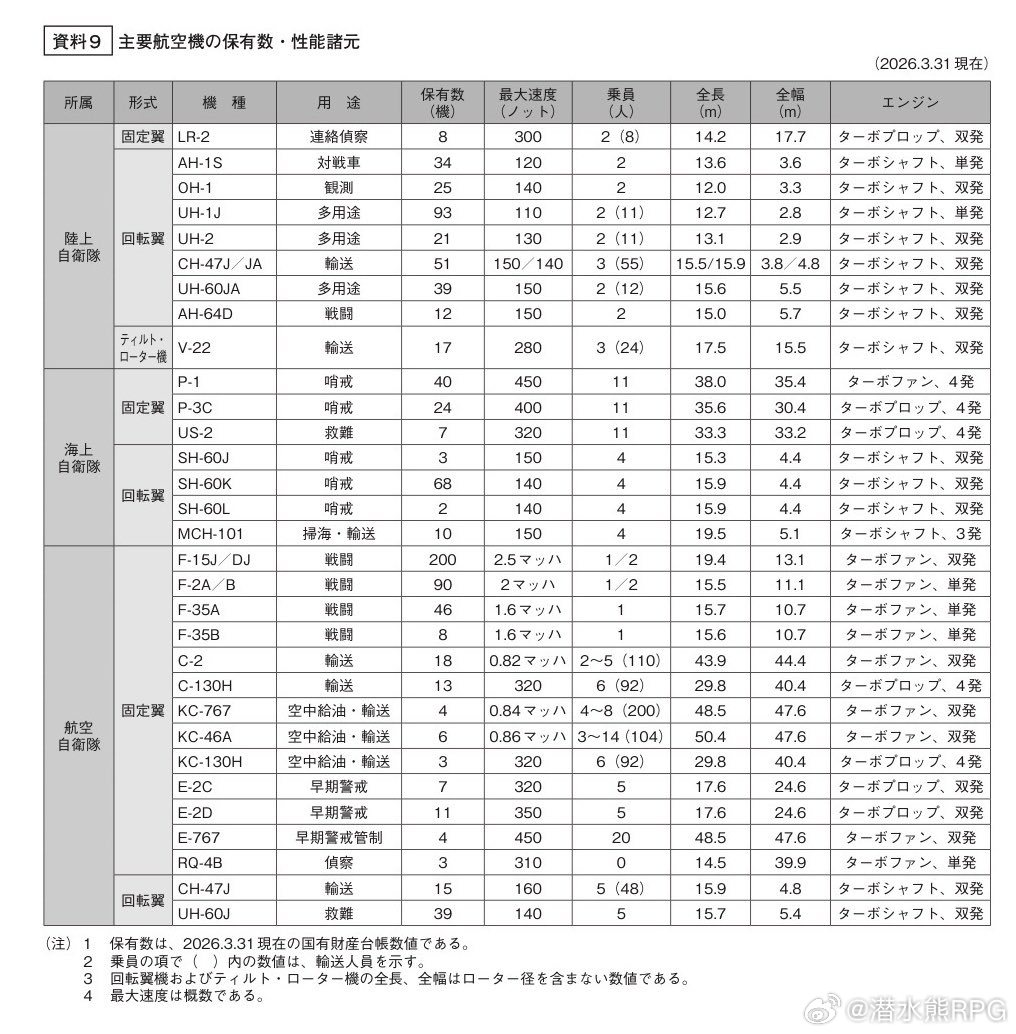 🇯🇵各型军用飞机数量 
