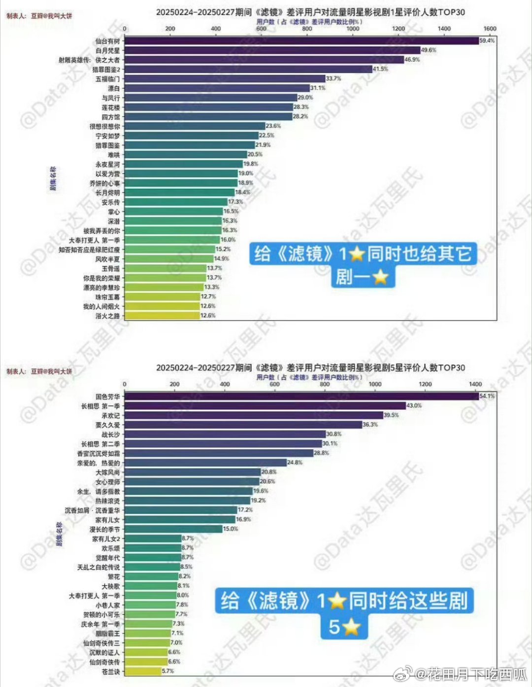 恕我直言，今天闹得沸沸扬扬的《滤镜》打1星⭐用户和邓为《仙台有树》、白鹿《白月梵