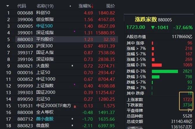 悬念留到了明天指数多娇艳，个股多惨淡！这就是天堂和地狱的区别！科创50大涨4.6