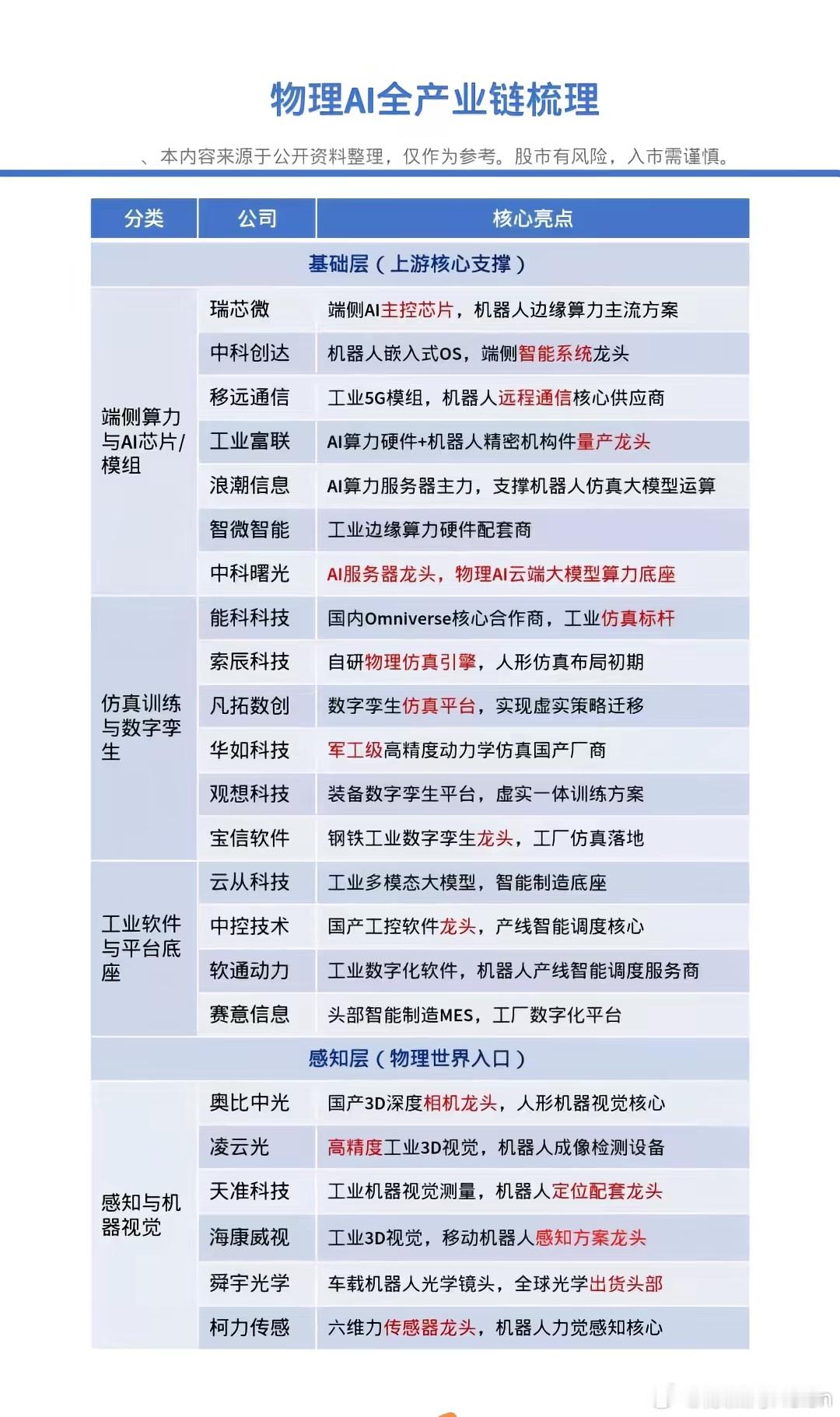 物理AI全产业链 