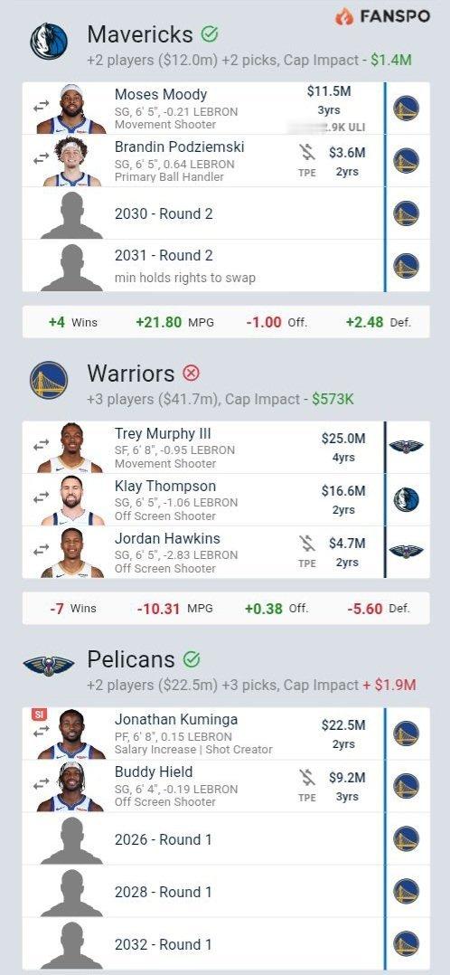 勇士鹈鹕独行侠的这个三方交易 怎么样？ 