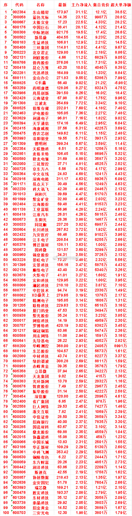 7月31日尾盘30分钟，主力资金“买入的”名单一览！ 