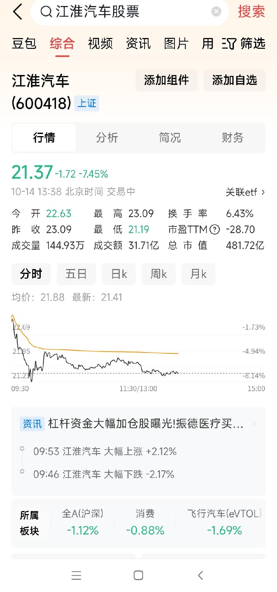 我的天呐，今天江淮汽车的股票猛跌8个点，赛力斯也跌了8个点。唉，前两日刚涨了一小